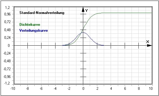MathProf - Standard-Normalverteilung - Dichtefunktion - Quantile - Tabelle - Dichte - Verteilung - Beispiel - Berechnen - Plotten - Graph - Rechner - Darstellen