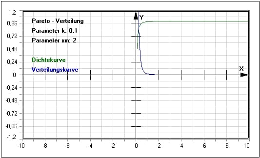MathProf - Pareto-Verteilung - Dichtefunktion - Verteilungsfunktion - Quantile - Tabelle - Dichte - Verteilung - Beispiel - Parameter - Plotten - Berechnen - Graph - Rechner - Darstellen