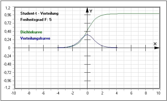 MathProf - Student-t-Verteilung - t-Verteilung - Dichtefunktion - Verteilungsfunktion - Quantile - Tabelle - Dichte - Verteilung - Beispiel - Berechnen - Freiheitsgrad - Plotten - Graph - Rechner - Darstellen