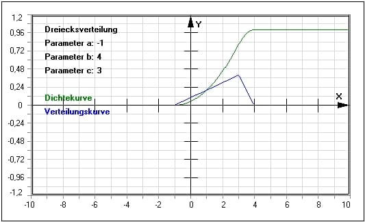 MathProf - Dreiecksverteilung - Dichtefunktion - Verteilungsfunktion - Quantile - Tabelle - Dichte - Verteilung - Beispiel - Berechnen - Parameter - Plotten - Graph - Rechner - Darstellen