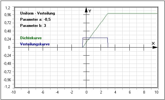 MathProf - Uniform-Verteilung - Gleichverteilung - Dichtefunktion - Verteilungsfunktion - Quantile - Tabelle - Dichte - Verteilung - Beispiel - Parameter - Berechnen - Plotten - Graph - Rechner - Darstellen