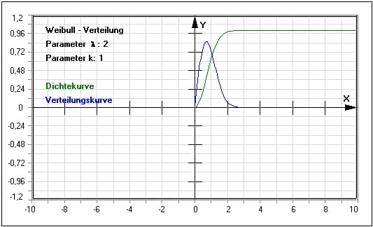 MathProf - Weibull-Verteilung - Dichtefunktion - Verteilungsfunktion - Quantile - Tabelle - Dichte - Verteilung - Beispiel - Parameter - Berechnen - Plotten - Graph - Rechner - Darstellen