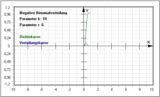 MathProf - Negative Binomialverteilung - Dichtefunktion - Verteilungsfunktion - Quantile - Tabelle - Dichte - Verteilung - Beispiel - Parameter - Berechnen - Plotten - Graph - Rechner - Darstellen
