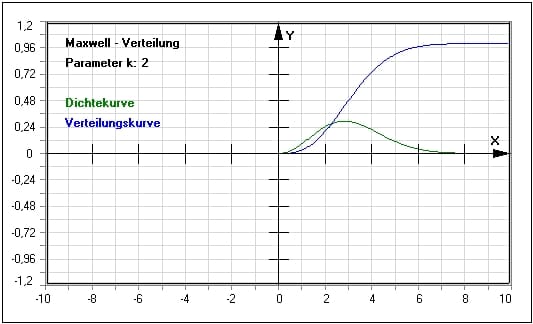 MathProf - Maxwell-Verteilung - Dichtefunktion - Verteilungsfunktion - Quantile - Tabelle - Dichte - Verteilung - Beispiel - Paramater - Berechnen - Plotten - Graph - Rechner - Darstellen