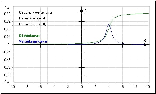 MathProf - Cauchy-Verteilung - Dichtefunktion - Verteilungsfunktion - Quantile - Tabelle - Dichte - Verteilung - Beispiel - Wahrscheinlichkeitsdichte - Berechnen - Plotten - Graph - Rechner - Darstellen