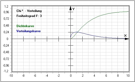 MathProf - Chi-Quadrat-Verteilung - Dichtefunktion - Verteilungsfunktion - Quantile - Tabelle - Chi-Quadrat -Verteilung - Dichte - Verteilung - Beispiel - Freiheitsgrad - Plotten - Graph - Berechnen - Rechner - Darstellen