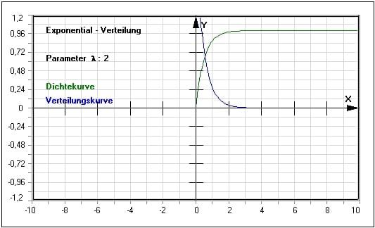 MathProf - Exponentialverteilung - Exponentialverteilt - Dichtefunktion - Verteilungsfunktion - Wahrscheinlichkeitsfunktion - Quantile - Tabelle - Exponentialverteilung - Dichte - Verteilung - Beispiel - Parameter - Plotten - Graph - Berechnen - Rechner - Darstellen
