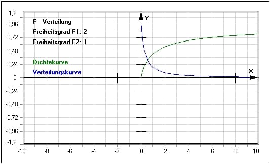 MathProf - F-Verteilung - Dichtefunktion - Verteilungsfunktion - Wahrscheinlichkeitsfunktion - Quantile - Tabelle - Dichte - Verteilung - Beispiel - Plotten - Graph - Berechnen - Rechner - Darstellen- Sigma - Phi - Sigma - 0,9 - 0,95 - 0,975 - 0,99 - 0,995 - 0,1 - 0,05 - 0,025 - 0,01 - 0,005 - p Wert - p Werte