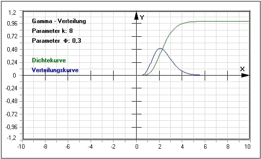 MathProf - Gamma-Verteilung - Dichtefunktion - Verteilungsfunktion - Quantile - Tabelle - Gamma-Verteilung - Dichte - Verteilung - Beispiel - Parameter - Plotten - Graph - Berechnen - Rechner - Darstellen - Verteilungsdichte - Verteilungsdiagramm