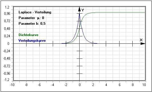 MathProf - Laplace-Verteilung - Dichtefunktion - Quantile - Tabelle - Dichte - Verteilung - Beispiel - Wahrscheinlichkeitsdichte - Plotten - Berechnen - Graph - Rechner - Darstellen - Eigenschaften - Zufallsvariablen - Berechnung
