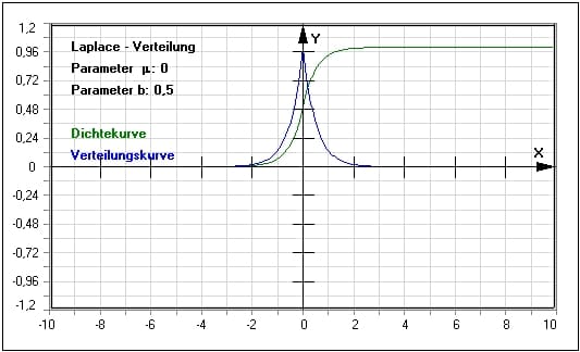 MathProf - Laplace-Verteilung - Dichtefunktion - Quantile - Tabelle - Dichte - Verteilung - Beispiel - Wahrscheinlichkeitsdichte - Plotten - Berechnen - Graph - Rechner - Darstellen - Eigenschaften - Zufallsvariablen - Berechnung