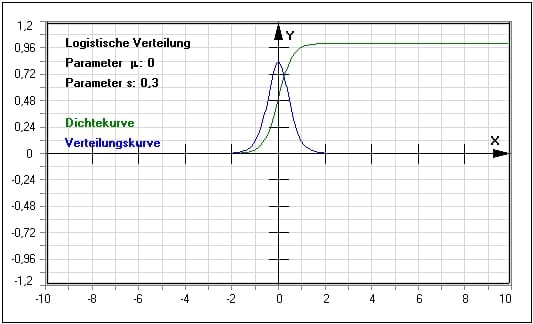 MathProf - Logistische Verteilung - Dichtefunktion - Verteilungsfunktion - Wahrscheinlichkeitsfunktion - Quantile - Tabelle - Dichte - Verteilung - Beispiel - Wahrscheinlichkeitsdichte - Plotten - Berechnen - Graph - Rechner - Darstellen