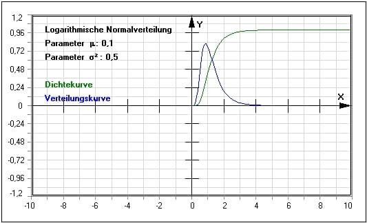 MathProf - Logarithmische Normalverteilung - Dichtefunktion - Quantile - Tabelle - Dichte - Verteilung - Beispiel - Plotten - Berechnen - Graph - Rechner - Darstellen