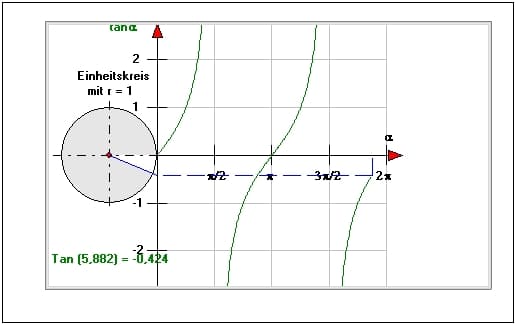 MathProf - Tangens am Einheitskreis - Cotangens am Einheitskreis - Tangens - Cotangens - Tangensfunktion - Cotangensfunktion - Trigonometrische Funktionen - Definition - Einheitskreis - Tangenswerte - Eigenschaften - Winkelfunktionen  - Tan - Cot - Nullstellen - Periode - Animation - Rechner - Berechnen - Grafik - Zeichnen