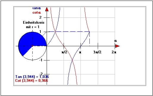 MathProf - Tangens - Cotangens - Gradmaß - Bogenmaß - Einheitskreis - tan - cot - Periodische Funktion - Winkel - Kreis - Winkelfunktion - Trigonometrische Funktion - Beispiel - Winkelfunktionen - Tangens am Einheitskreis - Tangensfunktion - Summe - Differenz - Produkt - Winkelfunktionen - Symmetrie - Pole - Vertikale Asymptoten