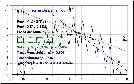 MathProf - Sekante - Differentialquotient - Steigungsdreieck - Ableitung - Berechnung - Untersuchen - Untersuchung - Herleitung - Formel - Erklärung - Definition - Bestimmung - Grafisch - Punkte - Durchschnittliche Steigung - Rechnerisch bestimmen - Mittlere Steigung - Prozentuale Änderungsrate - Lineare Approximation - Rechner - Berechnen
