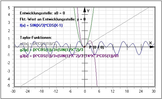 MathProf - Taylor-Reihen - Potenzreihendarstellung - Taylorreihe entwickeln - Potenzreihe entwickeln - Taylorreihe bestimmen - Taylorformel - Taylorsche Formel - Entwicklungsstelle - Mac Laurin - Konvergente Reihen - Potenzreihe entwickeln - Koeffizienten - Entwickeln - Sin - Funktion - Beispiel - Taylorreihen - Taylor-Entwicklung - Taylorpolynome - Taylorpolynom 2. Grades - Taylorpolynom 3. Grades - Taylorpolynom 4. Grades - Darstellen - Rechner - Berechnen - Zeichnen