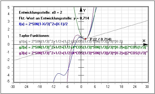 MathProf - Potenzreihe - Taylorreihe - Entwicklungspunkt - Taylor-Näherung - Approximation - Entwicklung - Funktionenreihe - Funktionenreihen - Funktionenfolge - Funktionenfolgen - Tabelle - Cos - Restgliedabschätzung - Restglied - Restgliedformel - Sinus - Tangens - Beispiel - Formel - Taylorreihen - Reihenentwicklung -Taylor-Entwicklung -Taylorpolynom - Taylorentwicklung - Taylorreihe - Taylorreihenentwicklung - Näherungspolynom - Darstellen - Rechner - Berechnen - Zeichnen