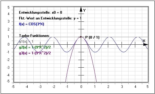 MathProf - Taylor - Potenzreihenentwicklung - Potenzreihe - Mac Laurinsche Reihe - Mac Laurin - Formel - Definition - Umgebung - Konvergenz - Divergenz - Randpunkte - Konvergenzradius - Intervall - Divergent - Konvergent - Divergente Reihen - Konvergente Reihen - Gleichung - Darstellung - Berechnung - Grafisch - Entwickeln - Bilden - Beispiel - Taylorreihen - Taylorpolynom - Taylorreihe - Darstellen - Rechner - Berechnen - Grafik - Zeichnen