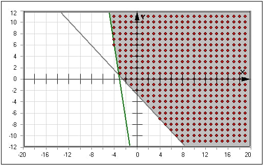 MathProf - Ungleichung - Lineare Ungleichung - Vergleichsoperatoren - Ungleichungen darstellen - Lineare Ungleichungen - Variablen- Ungleichungen grafisch lösen - Lineare Ungleichungssysteme - Ungleichungen plotten - Ungleichungen mit 2 Variablen - Ungleichungen grafisch darstellen - Lösen - Lösung - Graph - Grafisch - Bild - Grafik - Rechner - Plotten - Plotter