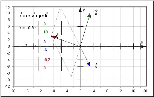 MathProf - Linearkombination - Vektoren - Summe - Berechnen - Darstellen - Bestimmen - Graphisch - Gerade - Skalar - Beispiel - Vektorrechnung - Rechner - Grafik - Zeichnen - Plotter