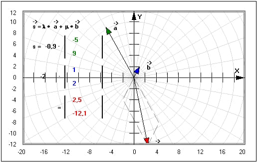 MathProf - Linearkombination - Skalarprodukt - Zwei Vektoren - Zeichnen - Linearkombinationen - Berechnen - Darstellen - Beispiel - Vektorrechnung - Rechner