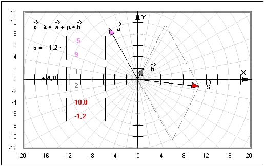 MathProf - Linearkombination - Vektorberechnung - Multiplikation von Vektoren - Skalar - Lineare Kombinationen - Linear abhängige Vektoren - Grafik - Vektoren - Ortsvektoren - Graph - Skalar - Parameter - Zeichnen - Rechner - Berechnen - Grafisch - Bilder - Darstellung - Berechnung - Darstellen - Lineare Abhängigkeit - Vektor