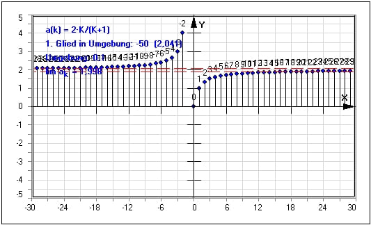 MathProf - Zahlenfolge - Zahlenfolgen - Darstellen - Explizite Folge - Alternierende Folge - Alternierend - Grenzwerte von Folgen - Konvergenz einer Folge - Konvergenz von Folgen - Formel - Divergenz einer Folge - Epsilon-Umgebung - Werte - Umgebung - Term - Lösen - Numerisch - Rechner - Summe - Zahlenreihen - Beispiel - Folge - Partialsumme - Partialsummen