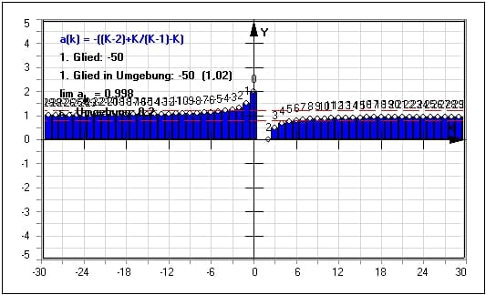 MathProf - Zahlenfolge - Konvergent - Konvergenz - Grenzwert - Divergent - Beispiel - Folge - Zahlenfolgen - Folgen - Folgen und Reihen - Partialsumme - Konvergente Folgen - Divergente Reihen - Divergente Folgen - Darstellen - Plotten - Rechner - Berechnen - Grafisch - Zeichnen - Plotter