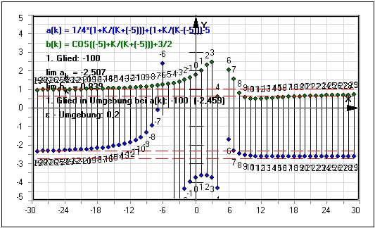 MathProf - Zahlenreihen - Zahlenreihe - Glieder - Konvergent - Konvergenz - Grafsich - Vergleichen - Beispiel - Darstellen - Plotten - Graph - Rechner - Grafik - Zeichnen - Plotter