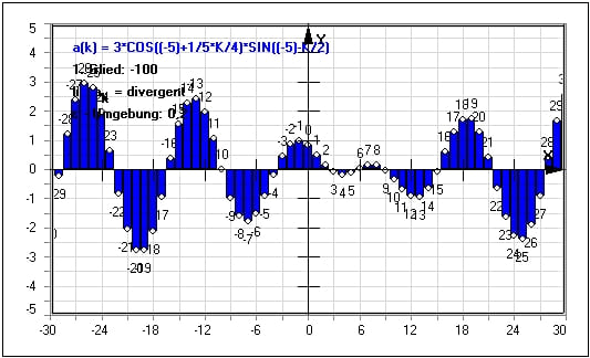 MathProf - Zahlenreihen - Zahlenreihe - Glieder - Lösen - Divergent - Beispiel - Divergente Reihen - Divergente Folgen - Darstellen - Plotten - Graph