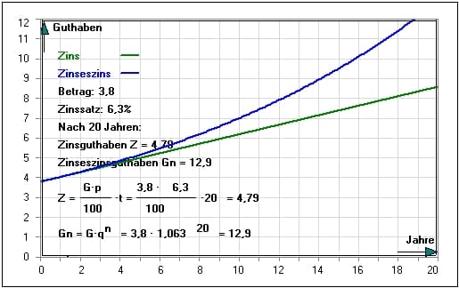 MathProf - Zinseszinsrechnung - Berechnen - Darlehen - Kredit - Mathematik - Rechner - Tilgung - Zins - Zinseszins - Zinsguthaben - Zinssatz - Verzinsung - Kapital - Beispiel - Zinsfaktor - Zinseszinsen - Arbeitsblatt - Arbeitsblätter - Unterrichtsmaterial - Unterrichtsmaterialien - Lernen - Erlernen - Übungsaufgaben - Üben - Übungen - Lösungen - Aufgaben