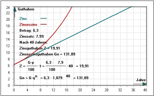 MathProf - Zeitrente - Rente - Rentenrechnung - Raten - Zahlung - Zahlungsperiode - Barwert - Endwert - Rentenzahlung - Rentenberechnung - Rentenhöhe - Rentenendwert - Rentenendwertfaktor - Aufzinsung - Abzinsung - Aufzinsungsfaktor - Abzinsungsfaktor - Ratenhöhe - Jahre - Jährlich - Verzinsung - Zinsberechnung - Kapital - Formel - Zinsformel - Grafik - Darstellung - Berechnung - Darstellen - Rechner - Endkapital - Grundkapital