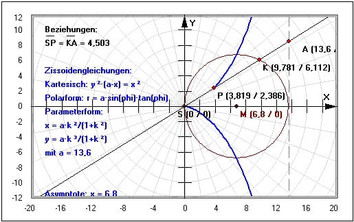 MathProf - Zissoide - Kreis - Polarkoordinaten - Polarform - Zissoide des Diokles - Asymptote - Beispiel - Darstellen - Plotten - Graph - Rechner - Berechnen - Grafik - Zeichnen - Plotter