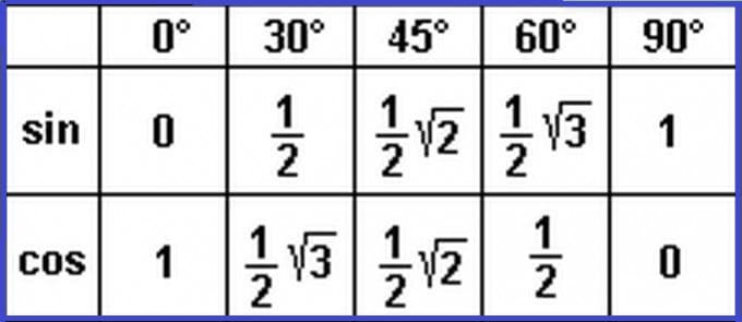 MathProf - Sinus - Cosinus - Sin - Cos - Umrechnungstabelle - Umrechnung - Umrechnen - Umwandeln - Umwandler - Tabelle - Umrechner - Sinustabelle - Cosinustabelle - sin pi - sin pi/2 - sin pi/3 - sin pi/4 - sin - cos 0° - sin 90 Grad - Cos(0) - Cos(pi) - Cos(pi/4) - Cos(pi/2) - Cos(2pi) - Cos(3pi/4) - Cos(1) - Cos(10) - Cos(15) - Cos(20) - Cos(30) - Cos(40) - Cos(45) - Cos(50) - Cos(60) - Cos(70) - Cos(80) - Cos(90) - Cos(120) - Doppelwinkelfunktion - Doppelte Winkel - Doppelwinkel - Eigenschaften