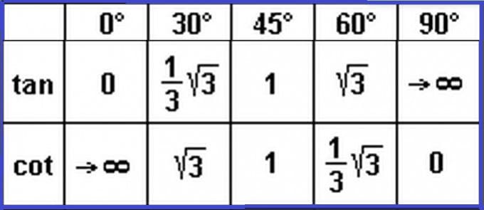 MathProf - Tan - Cot - Tangens - Cotangens - Umrechnungstabelle - Umrechnen - Umwandeln - Umwandler - Tabelle - Umrechner - Umrechnung - Tangenstabelle - Cotangenstabelle