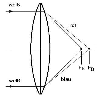 PhysProf - Chromatische Aberration - Farbfehler