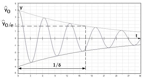 PhysProf - Abklingzeit - Dauer - Abklingen - Amplitude - Elongation - Schwingung