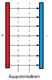 PhysProf - Äquipotenziallinien - Äquipotenzialflächen - Zeichnen - Definition