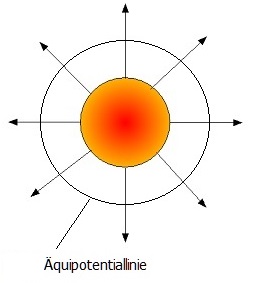 PhysProf - Äquipotenziallinien - Äquipotenzialflächen - Zeichnen - Definition