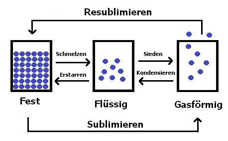 PhysProf - Aggregatzustände - Aggregatzustand - Teilchenmodell - Phasenübergang - Erhitzen - Erstarrungswärme - Spezifische Schmelzwärme - Verflüssigen - Lösungswärme - Stoff - Definition - Rechner - Darstellung - Schmelzen - Sieden - Erstarren - Sublimieren - Resublimieren - Fest - Flüssig - Gasförmig - Eigenschaften - Fester Zustand - Verflüssigung - Gefrieren - Verbrennen - Verbrennung - Gefroren - Erstarrt - Erstarrungstemperatur - Phase