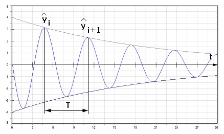 PhysProf - Amplitudenverhältnis - Dämpfungsverhältnis - Berechnen - Formel