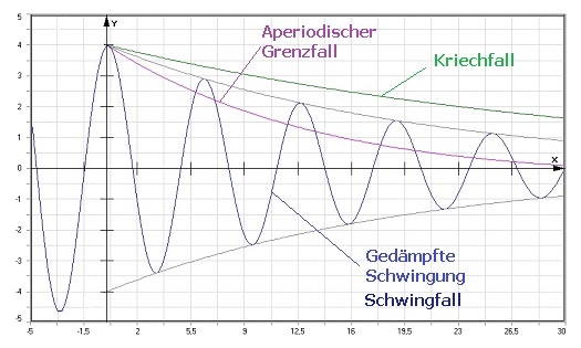 PhysProf - Gedämpfte Schwingung - Schwingfall - Kriechfall - Aperiodischer Grenzfall - Dämpfung - Ruhelage - Formel - Auslenkung einer Feder - Schwingungsamplitude - Maximale Amplitude - Schwingende Feder - Freie Schwingung - Freie Schwingungen - Eigenfrequenz - Zeichnen - Physik - Physikalisch - Logarithmisches Dekrement - Berechnen - Formel