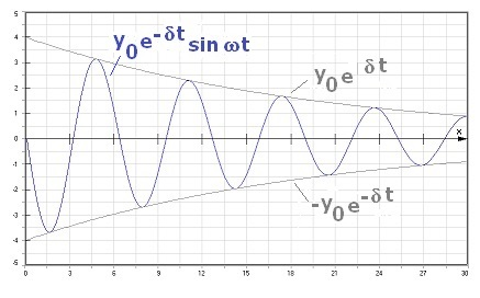 PhysProf - Elongation - Gedämpfte harmonische Schwingung - Freie gedämpfte Schwingung - Federschwinger - sin - DGL - Kreisfrequenz - Dämpfungsmaß - Dämpfungsgrad - Lehrsches Dämpfungsmaß - Formel - Geschwindigkeit - Animation - Berechnen - Formel