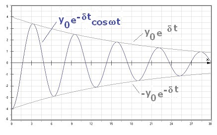 PhysProf - Elongation - Gedämpfte harmonische Schwingung - Freie gedämpfte Schwingung - Federschwinger - cos - Schwingungsgleichung - Geschwindigkeit - Linear gedämpfte Schwingung - Bewegung - Differentialgleichung - Berechnen - Formel