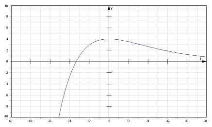 PhysProf - Aperiodischer Grenzfall - Elongation - Zeit - Gedämpfte Schwingung - yt - Diagramm - Berechnen - Formel - 1