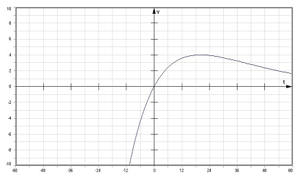 PhysProf - Aperiodischer Grenzfall - Elongation - Zeit - Gedämpfte Schwingung - yt - Diagramm - 2