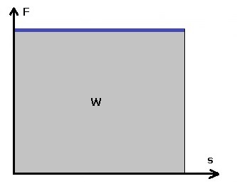 PhysProf - Arbeit - Kraft - Weg - Konstant - Diagramm - 1