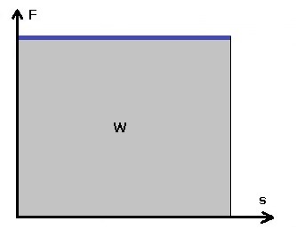 PhysProf - Arbeit - Kraft - Weg - Konstant - Diagramm - Berechnen - Formel - 1