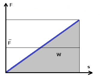 PhysProf - Arbeit - Kraft - Weg - Linear - Diagramm - 2